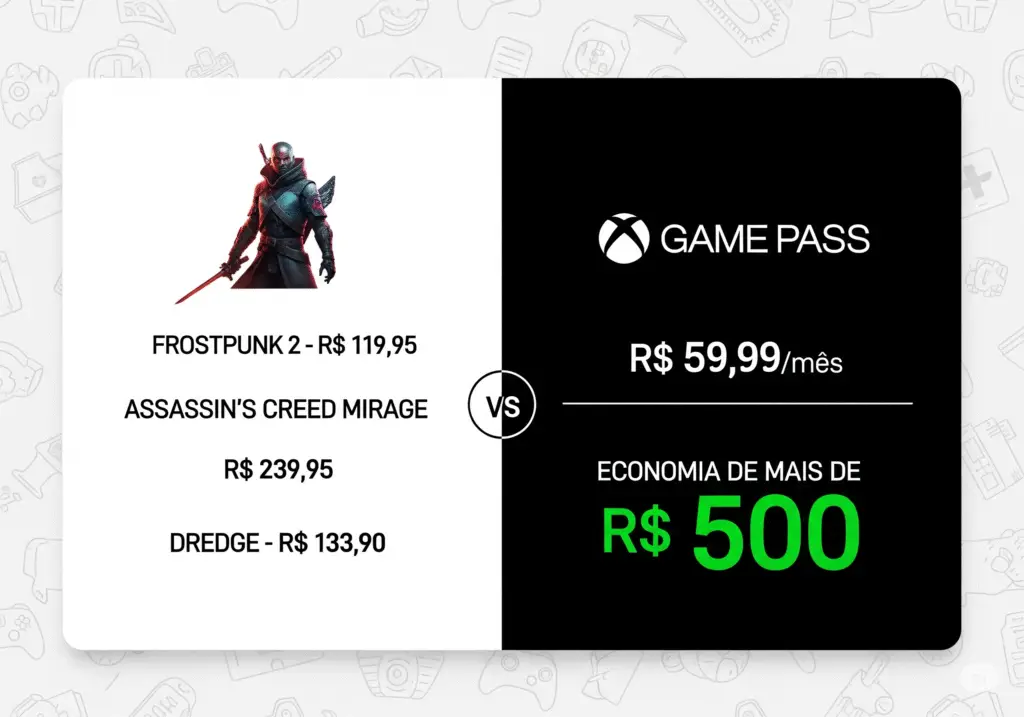 Infográfico comparando os preços individuais dos jogos Frostpunk 2, Assassin's Creed Mirage e Dredge com o valor da assinatura mensal do Game Pass. A imagem destaca que a economia ao assinar o serviço é de mais de R$ 500.